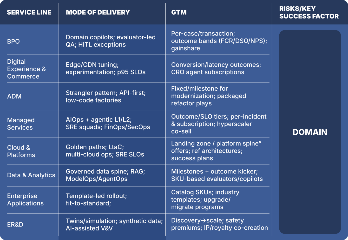 Tech Asset Development Service Model Options How AI will Reshape the Tech Services Firms of 2030 | Zinnov