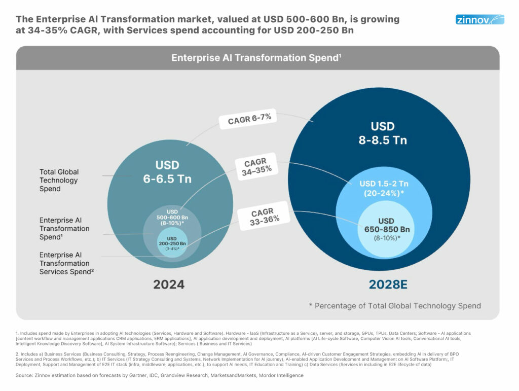 Enterprise AI Transformation Spend