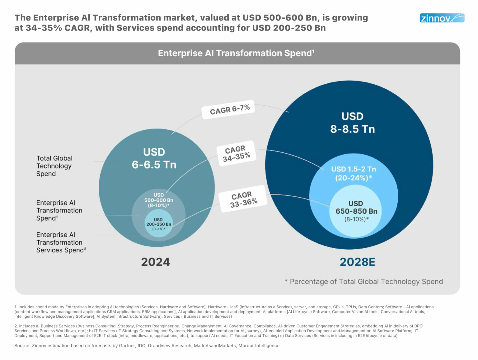 AI’s Next Act: 4 AI Trends That Will Redefine 2026 | Zinnov
