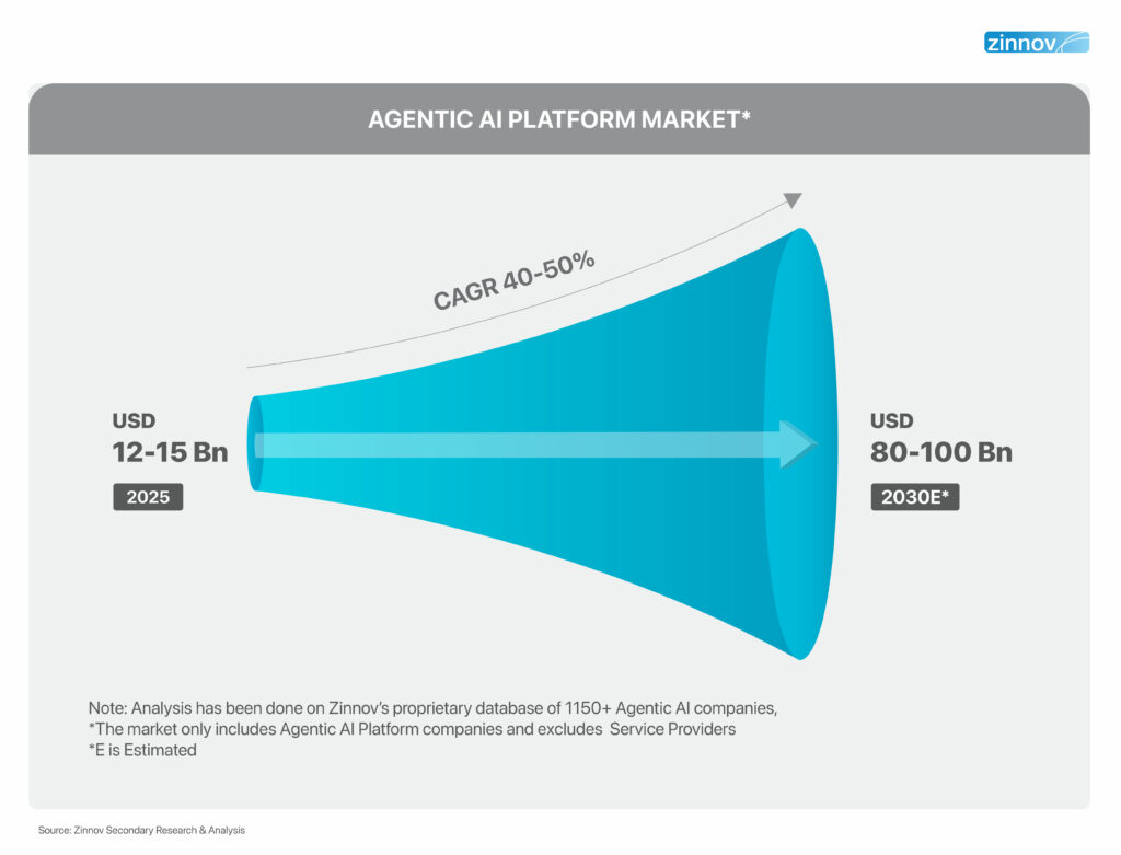 Agentic AI Platform Market