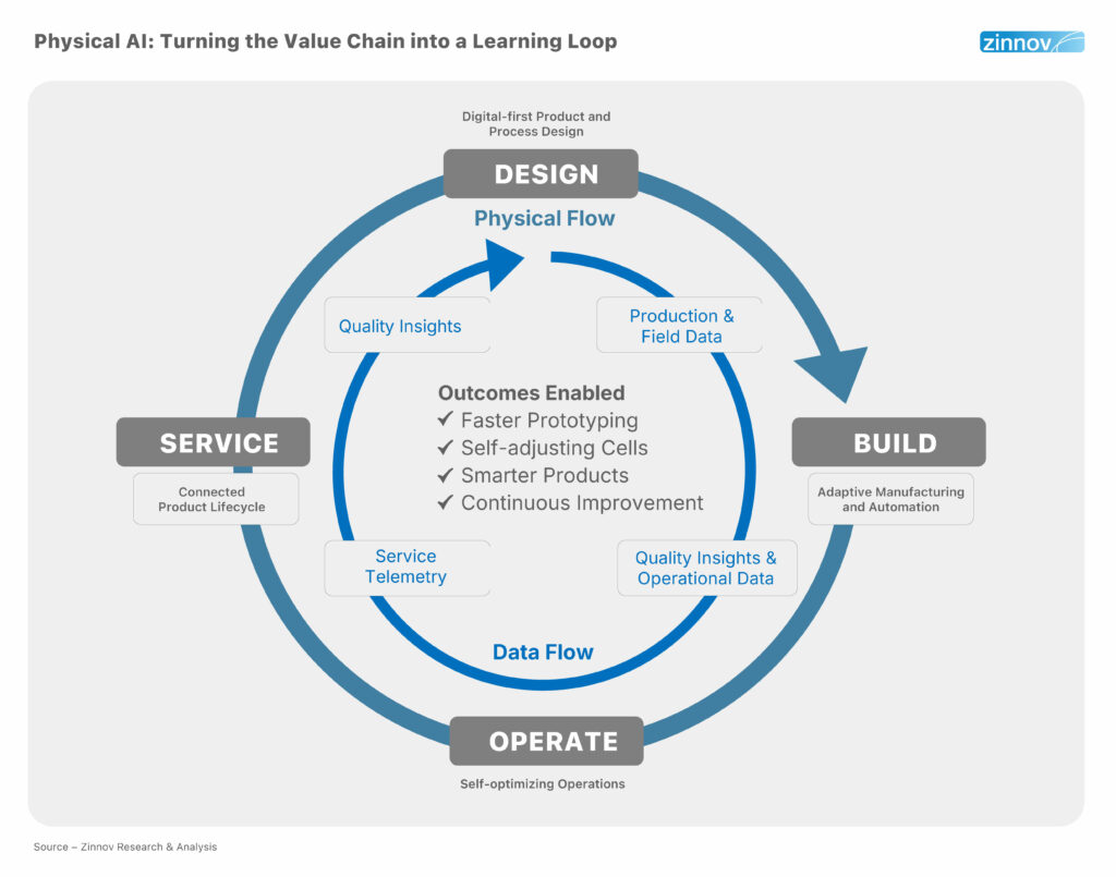 Physical AI turns the value chain into a learning loop connecting design, build, operate, and service.