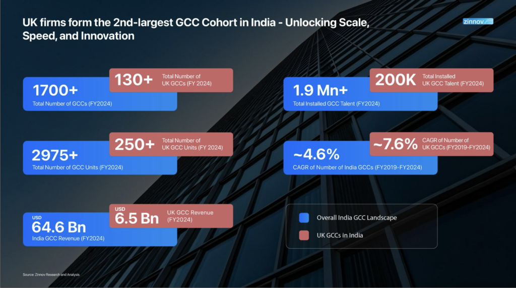 UK GCCs in India