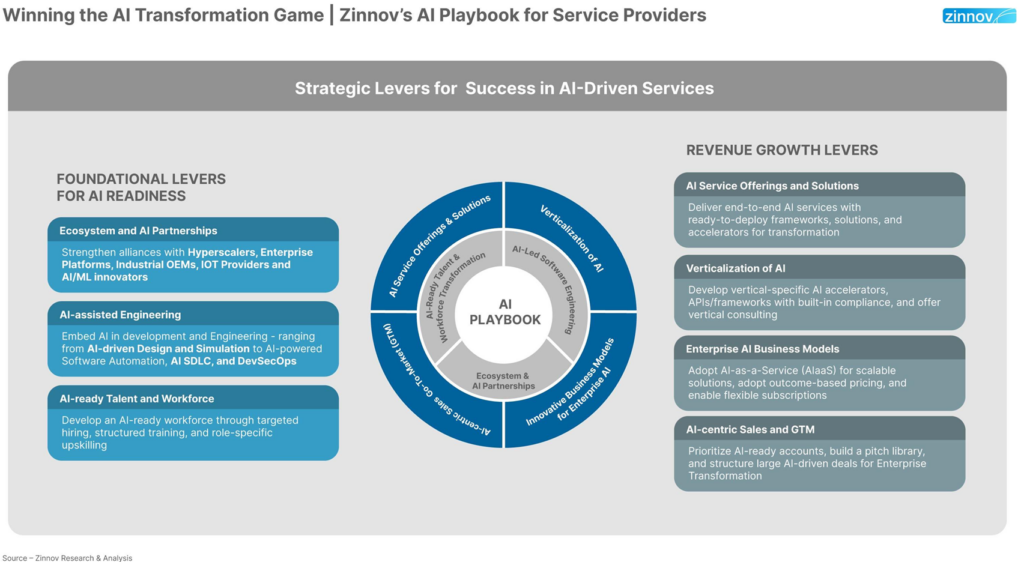 AI Playbook for Service Providers