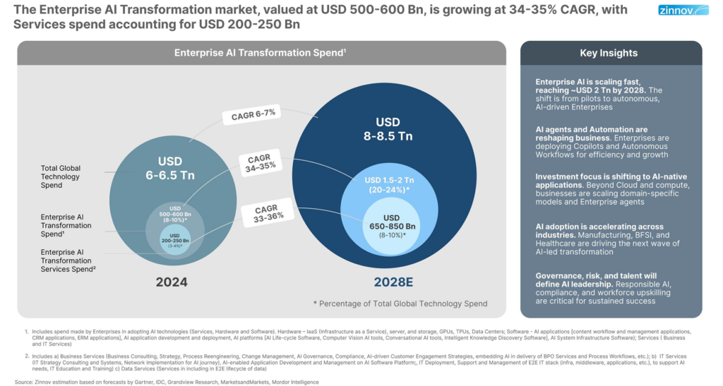 Enterprise AI Transformation Spend