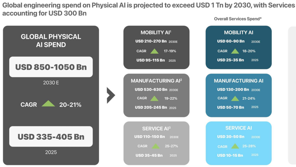 Physical AI USD 1 trillion Opportunity