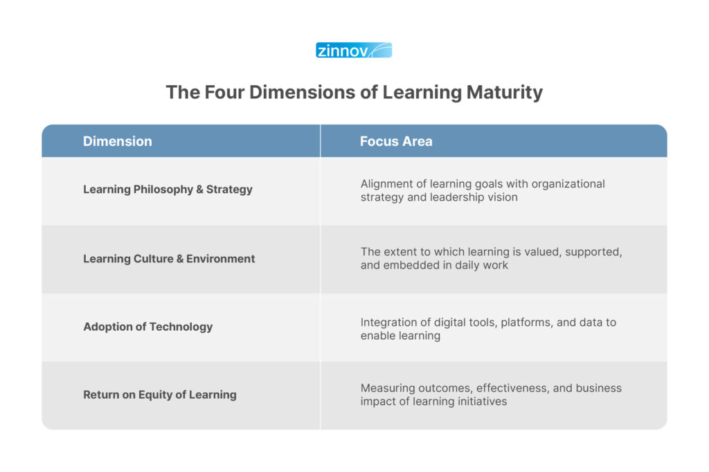 Four Dimensions of Learning Maturity