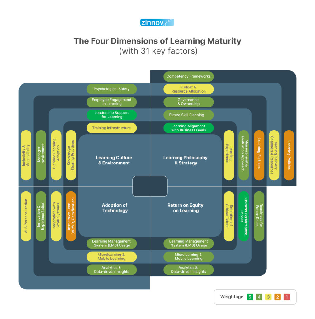 31 key factors Four Dimensions of Learning Maturity