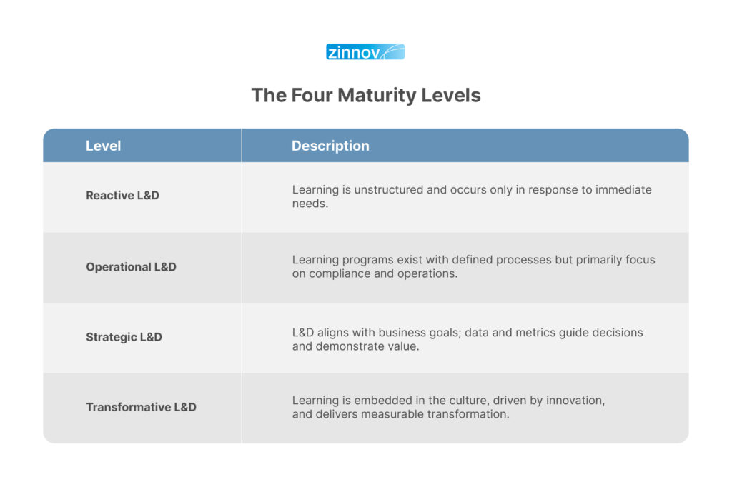 Four Maturity Levels