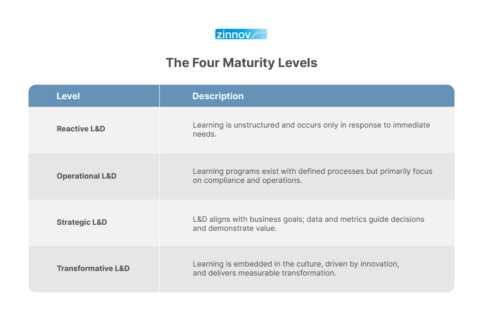 Zinnov’s Learning Maturity Framework to Assess Your L&D Impact