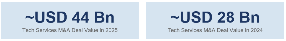 Technology Service M&A Deal Value