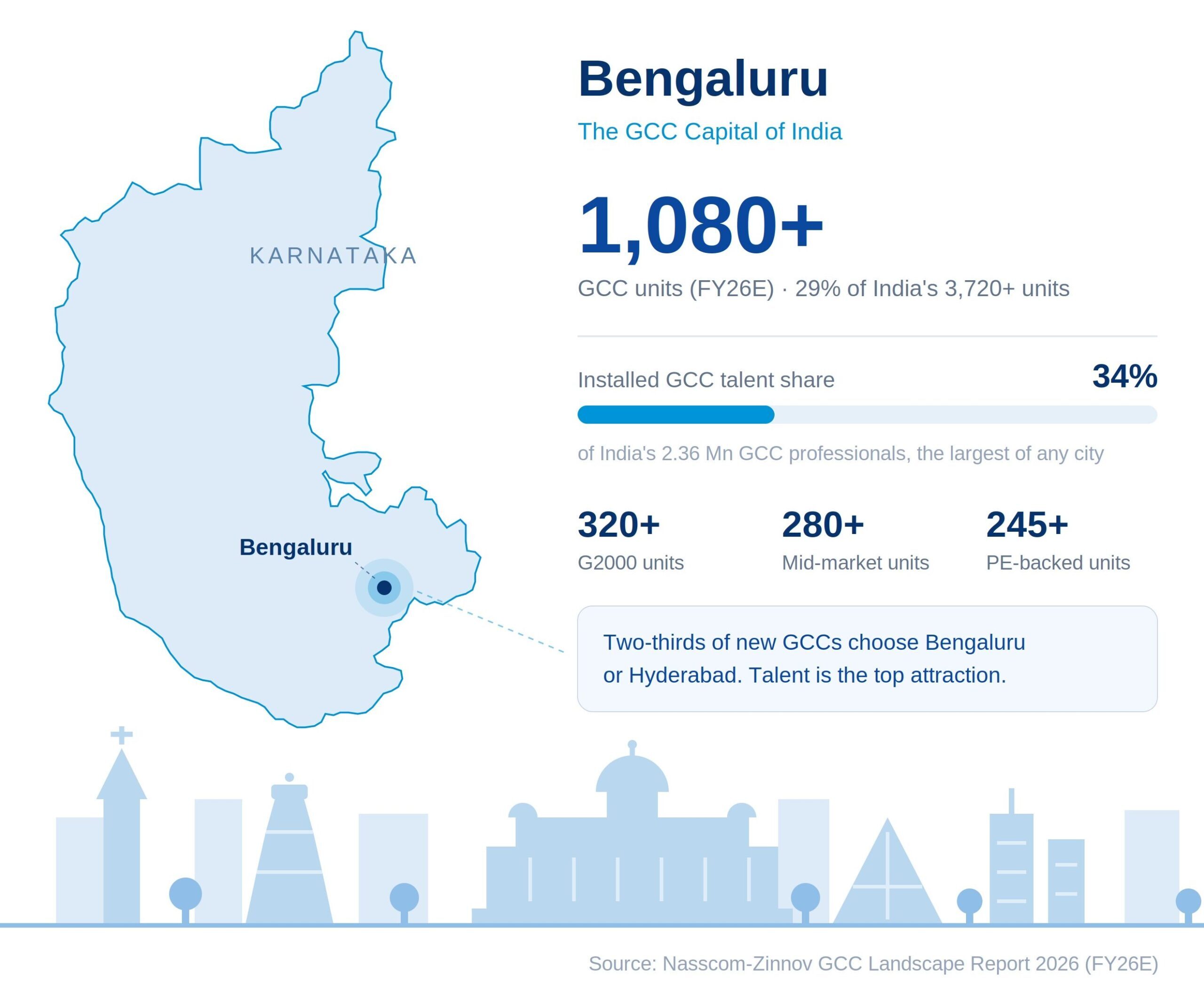 Bengaluru GCC Capital India
