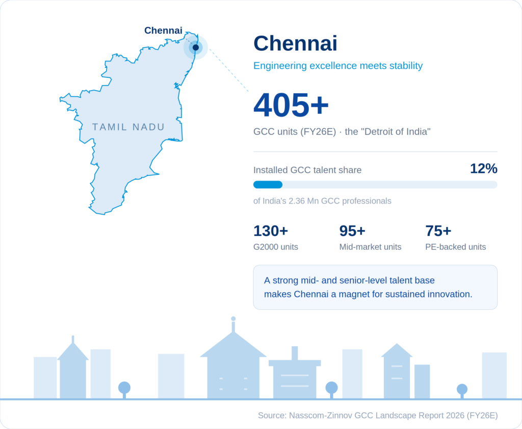 Chennai GCCs