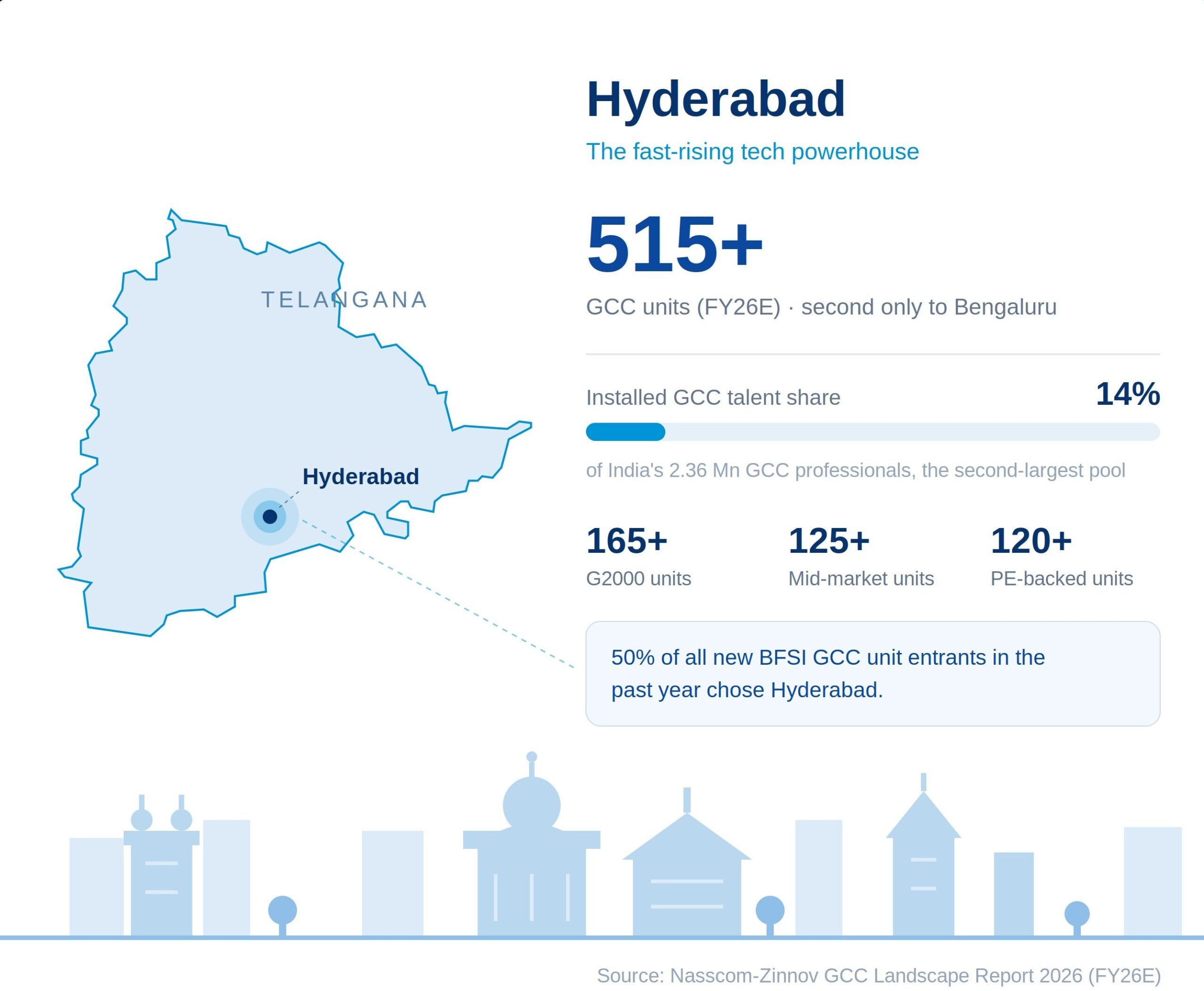 Hyderabad BFSI powerhouse