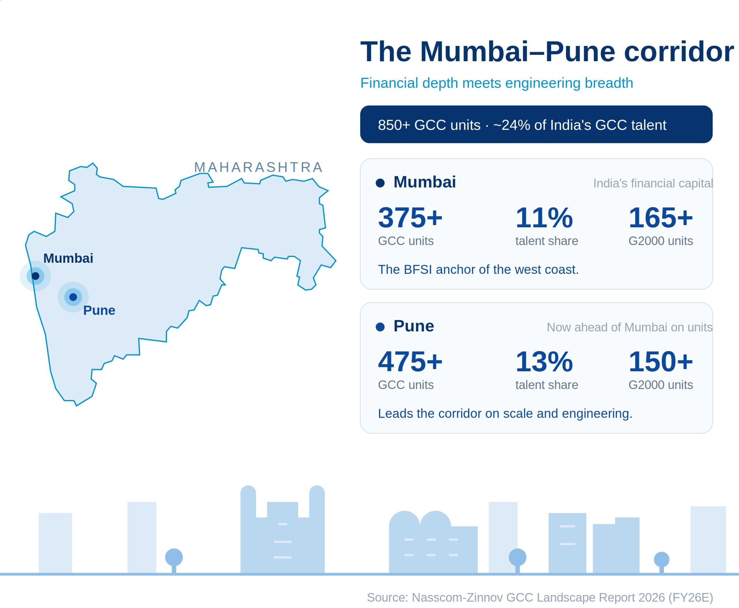 Mumbai & Pune GCCs