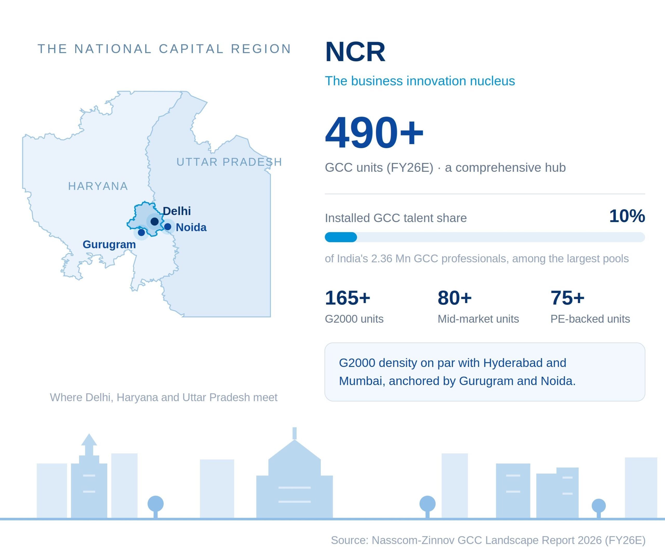NCR GCCs