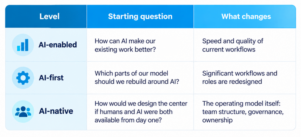 AI Enabled gccs vs AI First gccs vs AI Native GCCs
