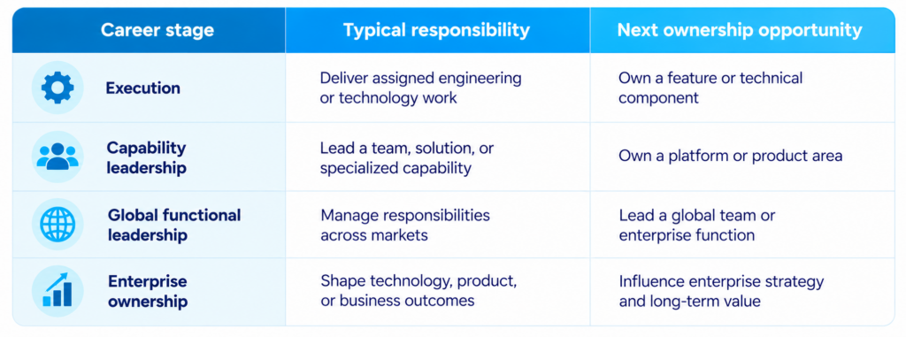 From execution roles to global ownership