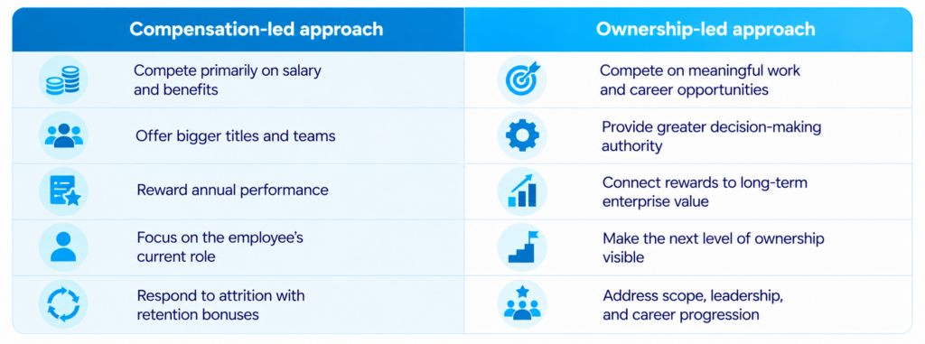 Moving from compensation-led to ownership-led talent retention