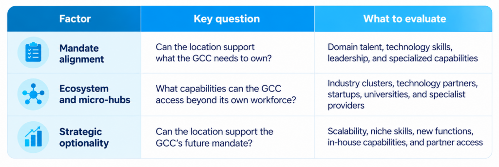 Choosing the right location for a GCC setup in India