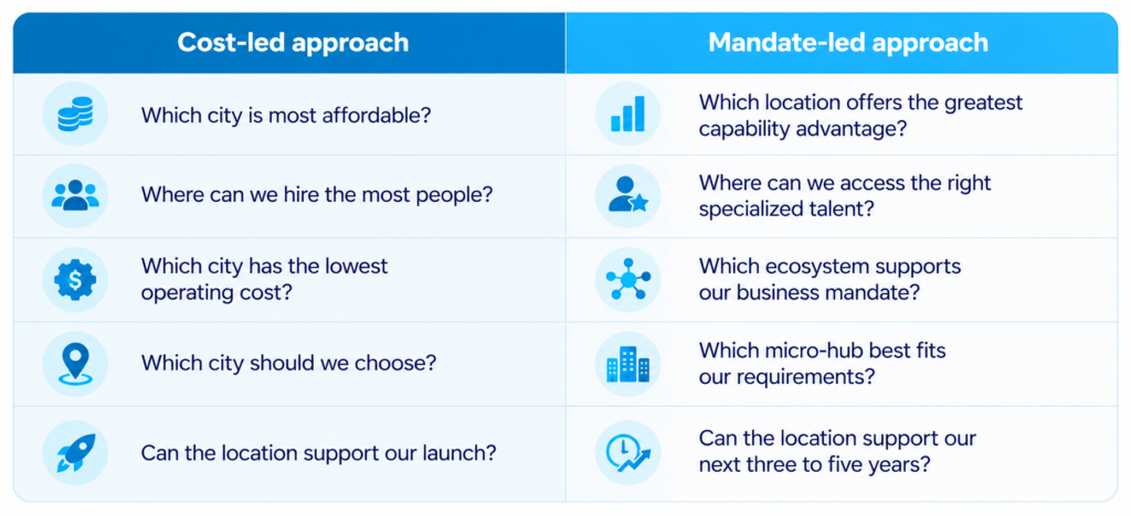 Cost-led vs. mandate-led GCC location selection
