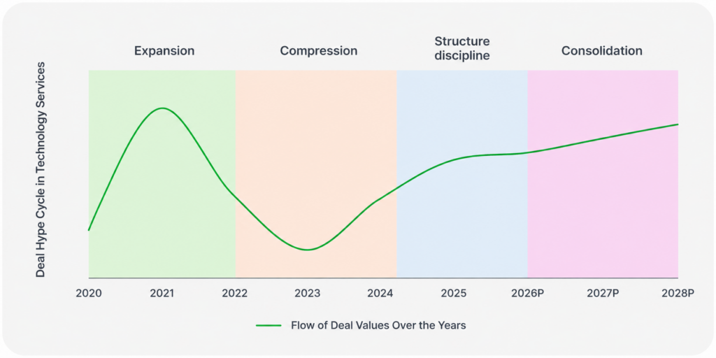 Technology Services M&A cycle from expansion to consolidation, 2020–2028.