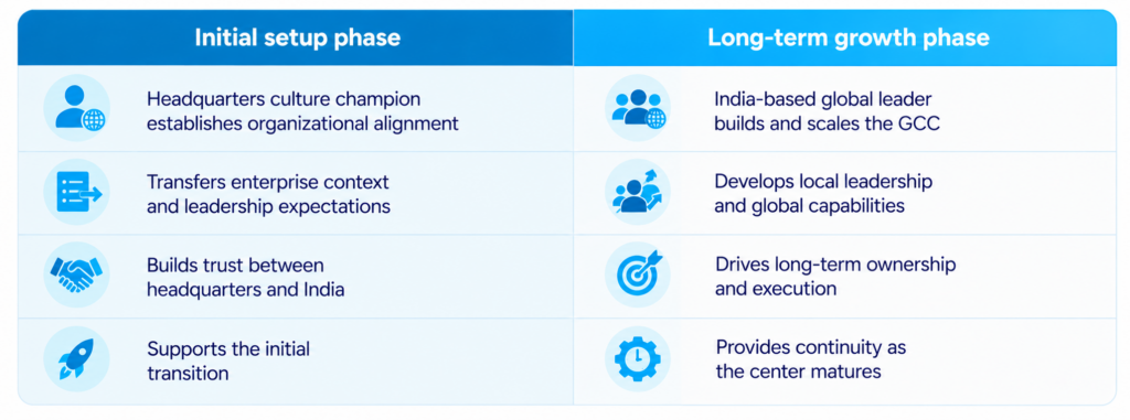 A hybrid leadership approach for GCC setup