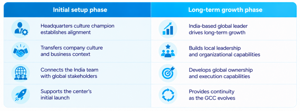 A hybrid leadership approach for GCC setup