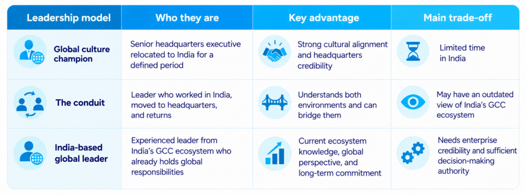 Three GCC leadership models and their trade-offs