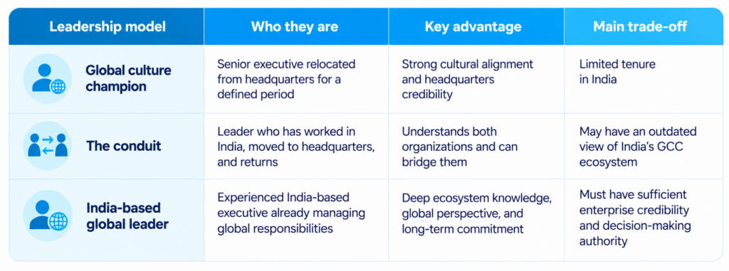 Three GCC leadership models and their trade-offs
